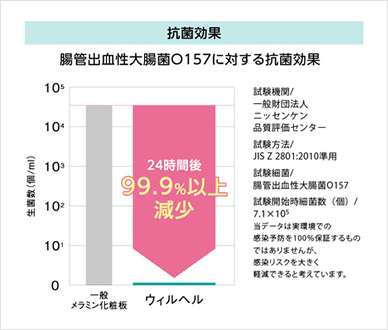 抗菌効果 腸管出血性大腸菌O157に対する抗菌効果